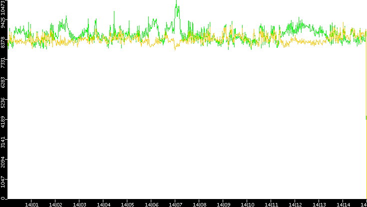 Entropy of Port vs. Time