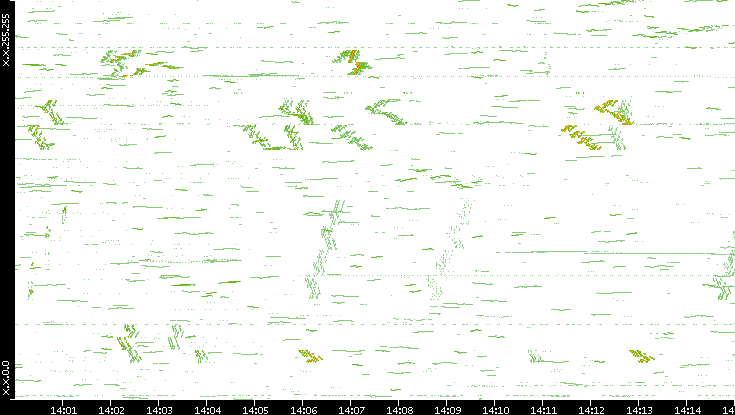Dest. IP vs. Time
