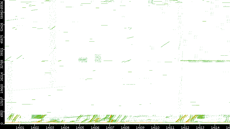 Src. Port vs. Time