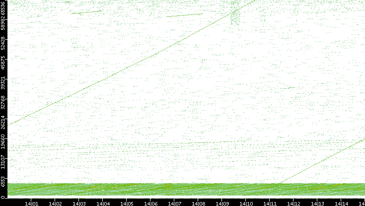 Src. Port vs. Time
