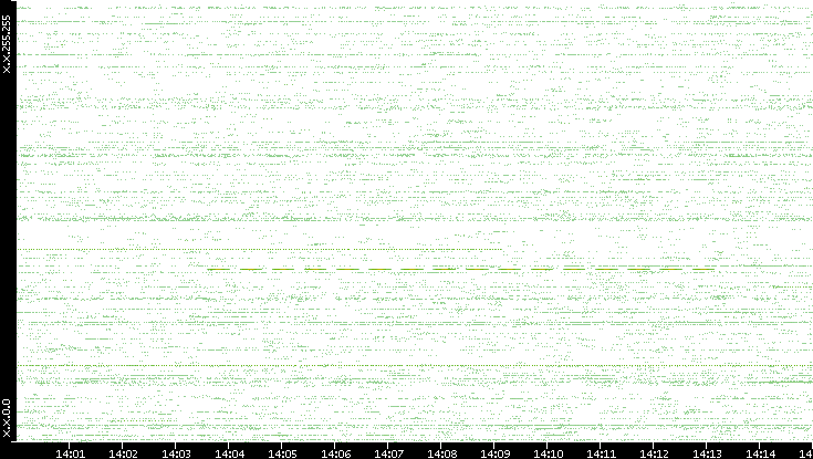Src. IP vs. Time