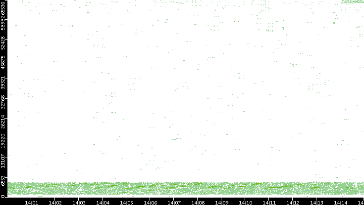 Src. Port vs. Time