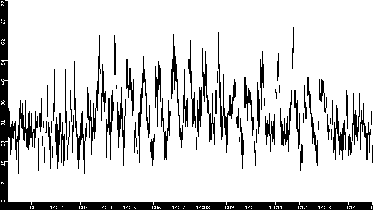 Throughput vs. Time