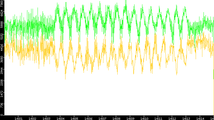 Entropy of Port vs. Time