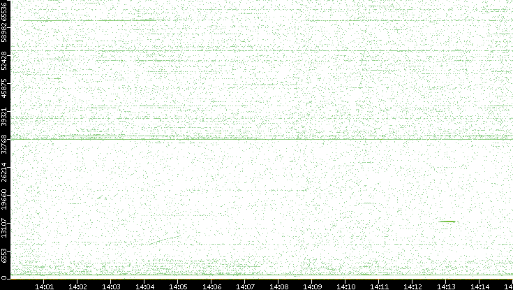 Src. Port vs. Time
