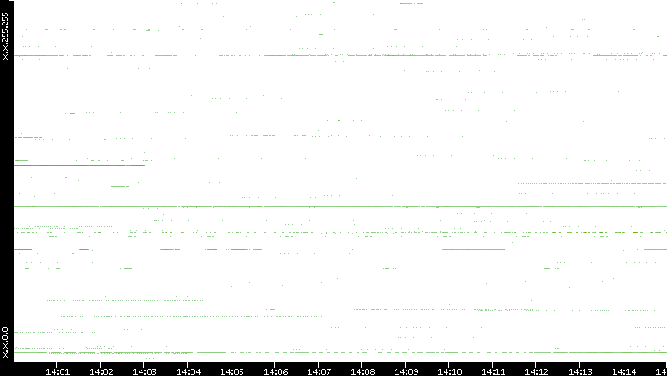 Dest. IP vs. Time