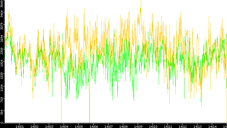 Entropy of Port vs. Time