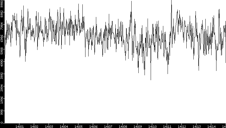 Throughput vs. Time