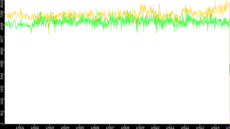 Entropy of Port vs. Time