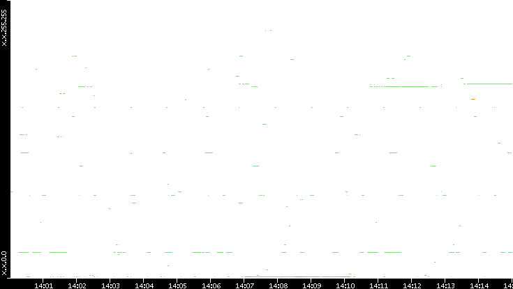Src. IP vs. Time