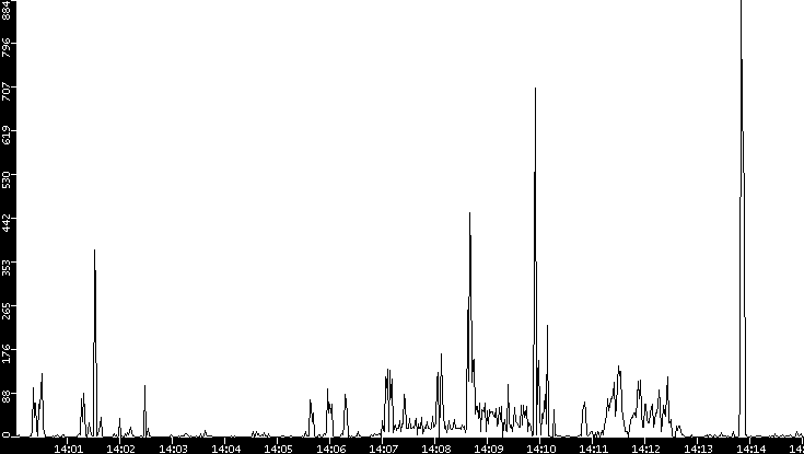 Throughput vs. Time