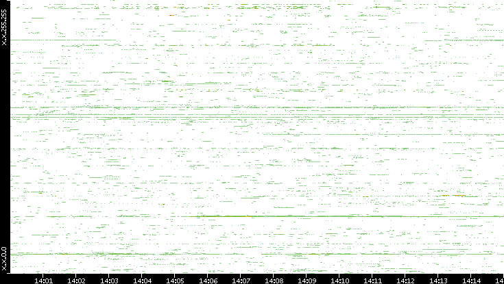 Src. IP vs. Time