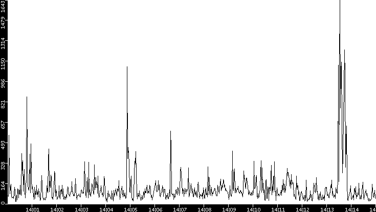 Throughput vs. Time
