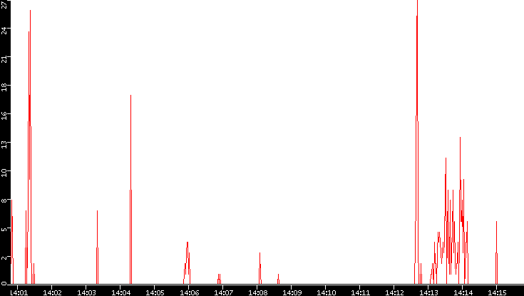 Nb. of Packets vs. Time