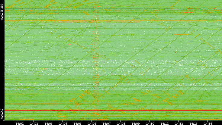 Dest. IP vs. Time