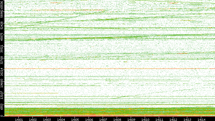 Dest. Port vs. Time
