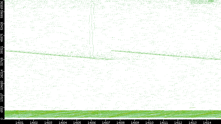 Src. Port vs. Time
