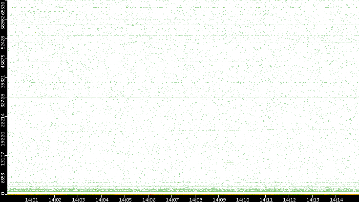 Dest. Port vs. Time
