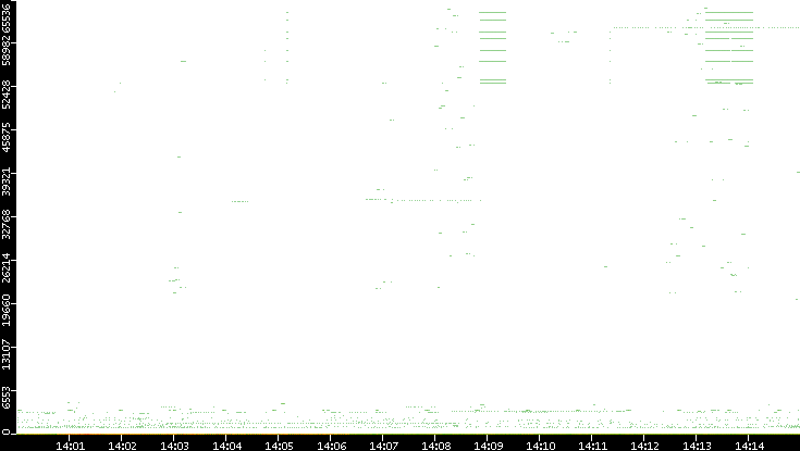 Dest. Port vs. Time
