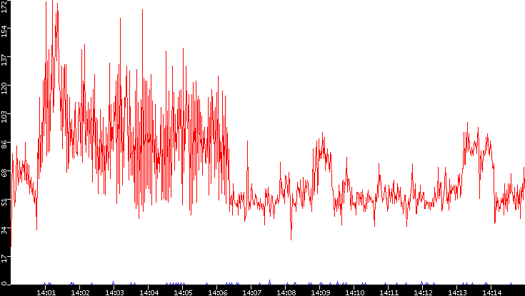 Nb. of Packets vs. Time