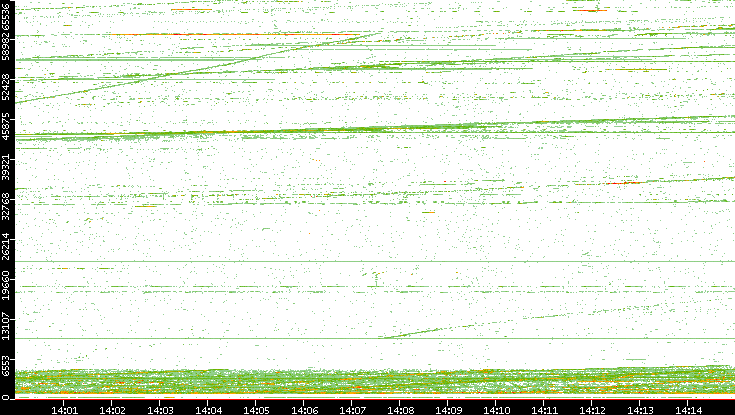 Dest. Port vs. Time