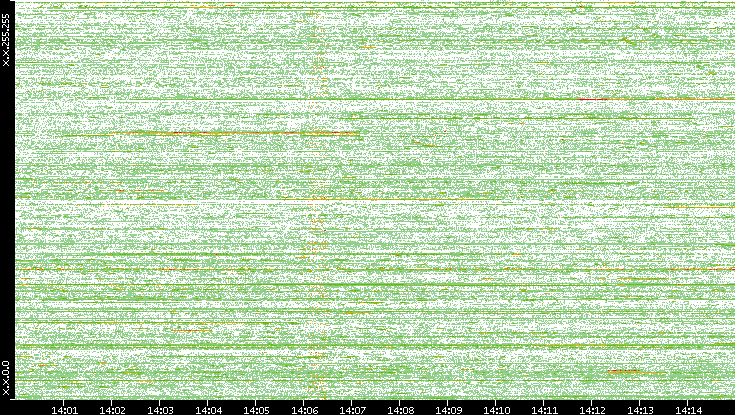Src. IP vs. Time