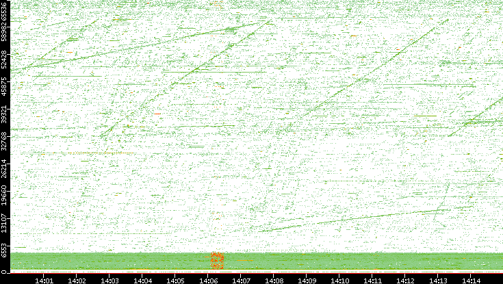 Src. Port vs. Time