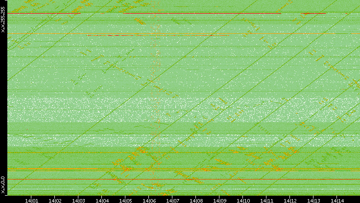Dest. IP vs. Time