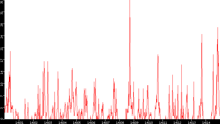 Nb. of Packets vs. Time