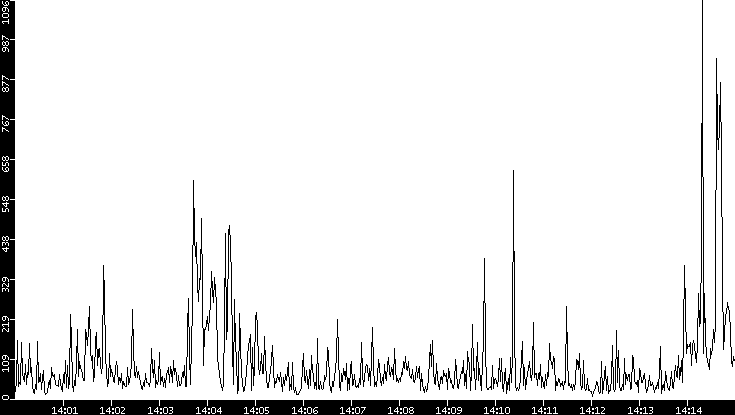 Throughput vs. Time