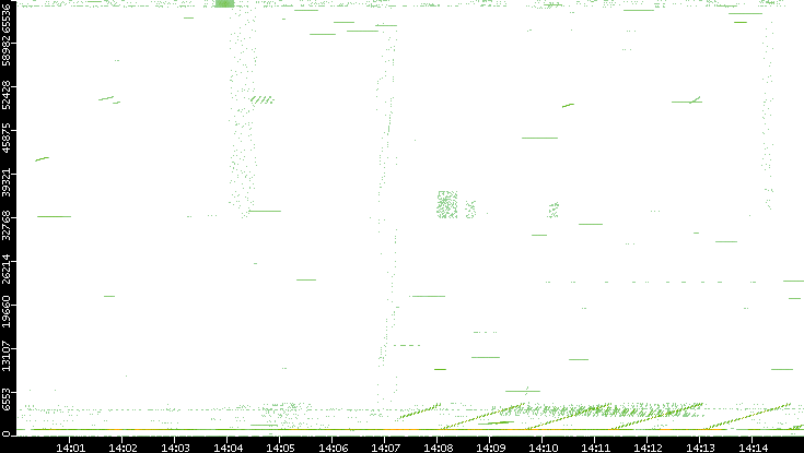 Src. Port vs. Time