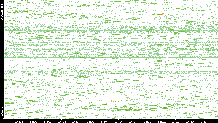 Dest. IP vs. Time