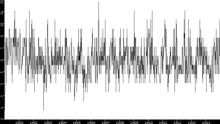 Throughput vs. Time