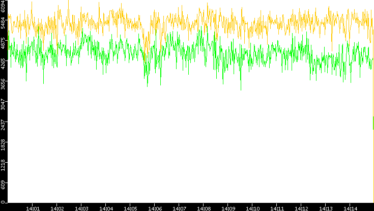 Entropy of Port vs. Time