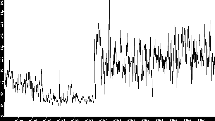 Throughput vs. Time