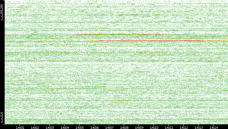 Src. IP vs. Time