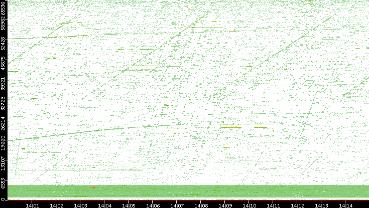 Src. Port vs. Time