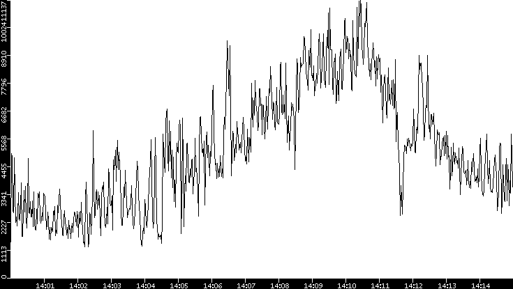 Throughput vs. Time
