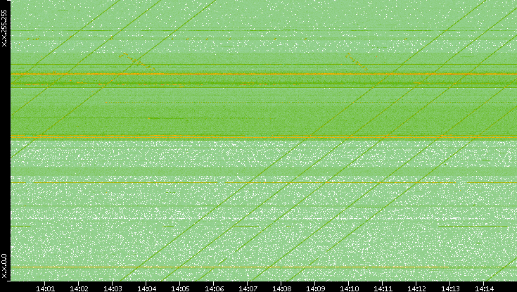 Dest. IP vs. Time