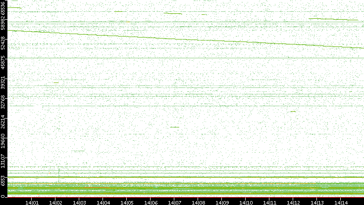 Dest. Port vs. Time