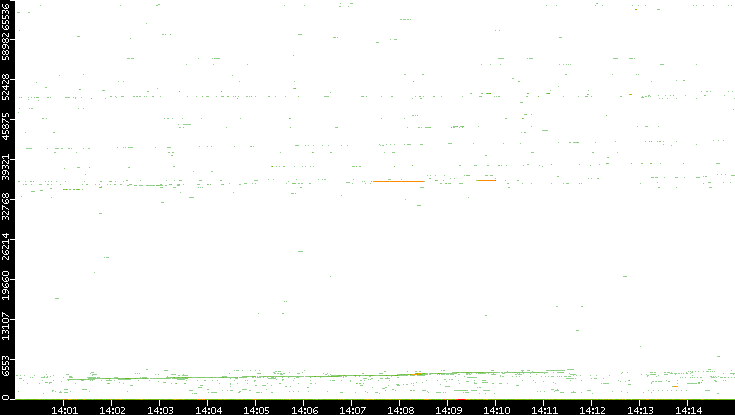 Dest. Port vs. Time