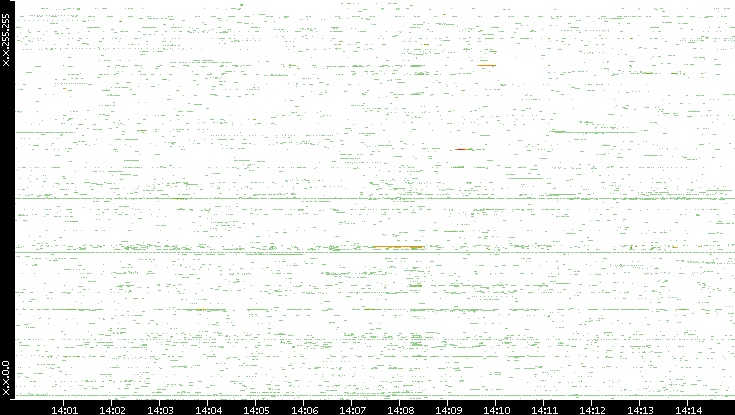 Src. IP vs. Time