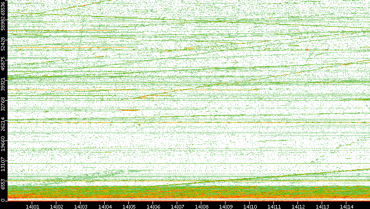 Dest. Port vs. Time