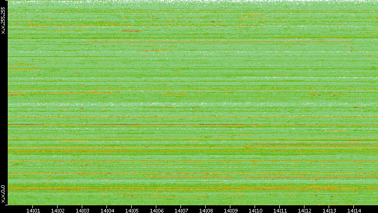 Src. IP vs. Time