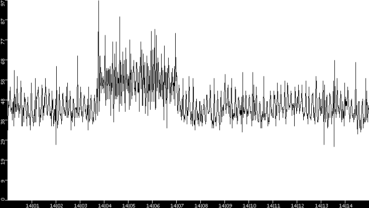 Throughput vs. Time