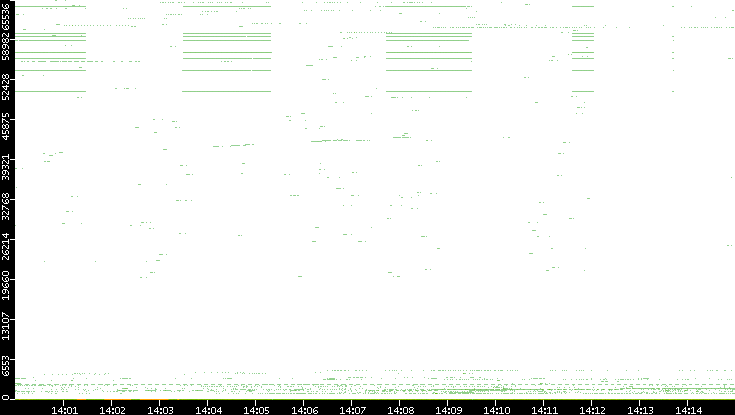 Dest. Port vs. Time