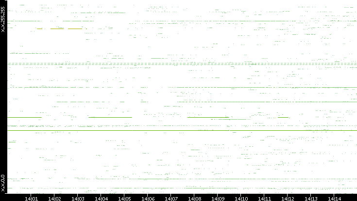 Src. IP vs. Time