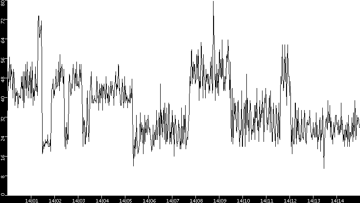 Throughput vs. Time