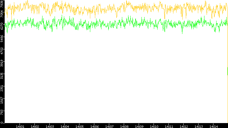 Entropy of Port vs. Time