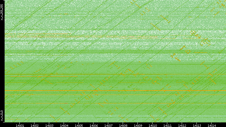 Dest. IP vs. Time